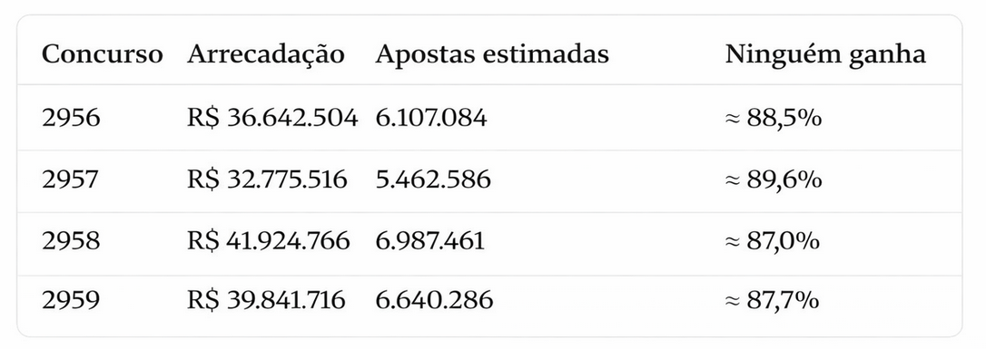 Tabela com concursos, arrecadação, apostas estimadas e chance de ninguém ganhar na Mega-Sena